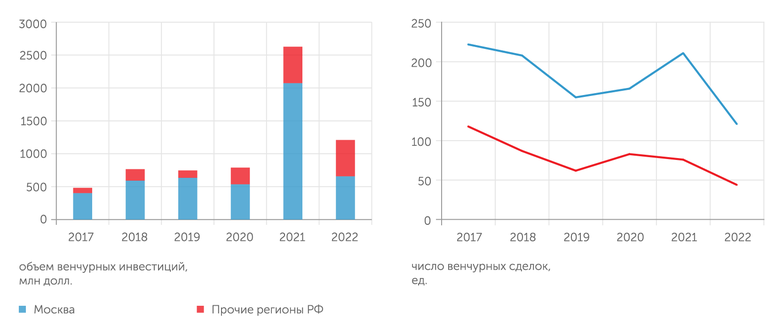 Отчёт "Рынок венчурных инвестиций Москвы 2022", Venture Guide (дата обращения 08.08.23) Из-за санкций венчурный рынок России и Москвы сократился как в денежном, так и в количественном выражении