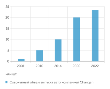 Changan Changan наращивает производство автомобилей