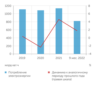 СО ЕЭС, Росстат, расчеты "Эксперта" Потребление э/э пока растет быстрее, чем в 2019 г.