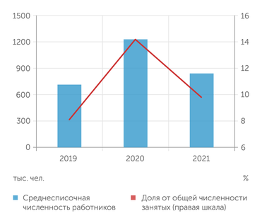 Росстат 12,6% занятых в инновационной деятельности России находятся в Москве