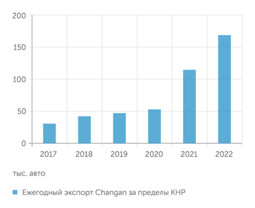 Changan Зарубежные поставки Changan растут
