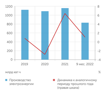 СО ЕЭС, Росстат, расчеты "Эксперта" ... как и производство э/э, но в сентябре прирост год к году замедлился
