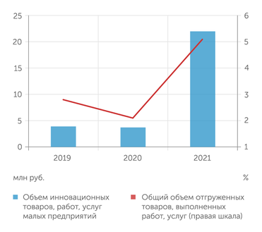 Росстат За три года отгрузка инновационных МСП столицы выросла болле чем в 5 раз