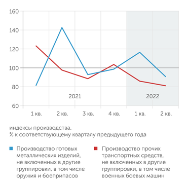 Росстат Производство в сегментах, частично связанных с ОПК, снижалось последние полтора года