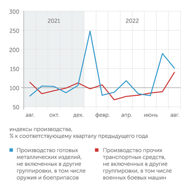 Росстат Но июле-августе эти сегменты показали скачок