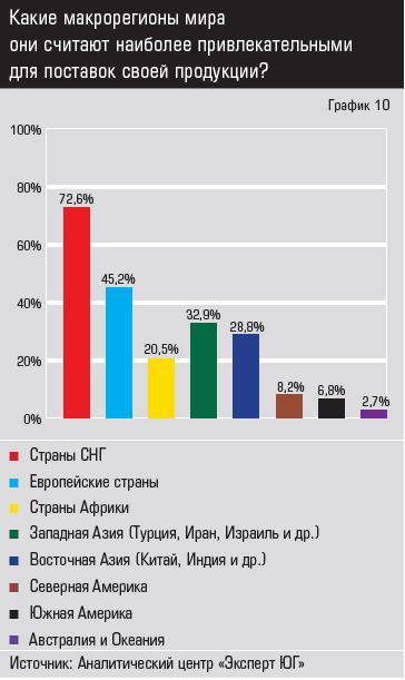 Источник: Аналитический центр «Эксперт ЮГ» Какие макрорегионы мира они считают наиболее привлекательными для поставок своей продукции?