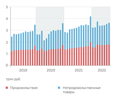 Росстат Оборот розничной торговли в номинальном выражении пока устойчиво растет