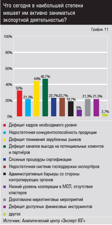 Источник: Аналитический центр «Эксперт ЮГ» Что сегодня в наибольшей степени мешает им активно заниматься экспортной деятельностью?