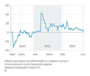 открытые данные Сбера (СберИндекс) Потребительские расходы затухают