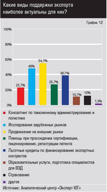 Источник: Аналитический центр «Эксперт ЮГ» Какие виды поддержки экспорта наиболее актуальны для них?