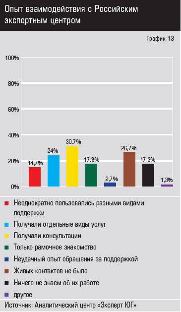 Источник: Аналитический центр «Эксперт ЮГ» Опыт взаимодействия с Российским экспортным центром