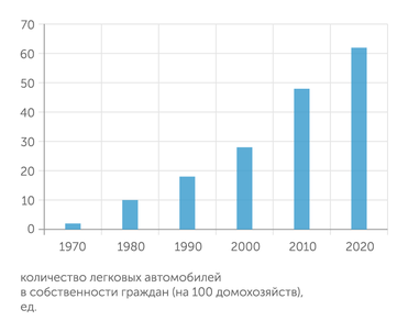 Росстат Советский союз так и не сумел решить задачу массовой автомобилизации населения. За постсоветские 30 лет уровень автомобилизации утроился