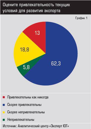 Источник: Аналитический центр «Эксперт ЮГ» Оцените привлекательность текущих условий для развития экспорта