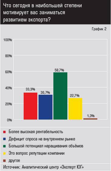 Источник: Аналитический центр «Эксперт ЮГ» Что сегодня в наибольшей степени мотивирует вас заниматься развитием экспорта?