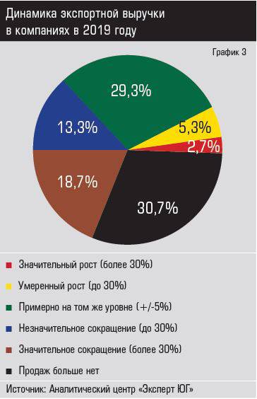 Источник: Аналитический центр «Эксперт ЮГ» Динамика экспортной выручки в компаниях в 2019 году
