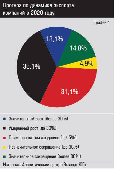 Источник: Аналитический центр «Эксперт ЮГ» Прогноз по динамике экспорта компаний в 2020 году