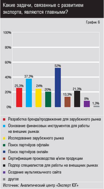 Источник: Аналитический центр «Эксперт ЮГ» Какие задачи, связанные с развитием экспорта, являются главными?