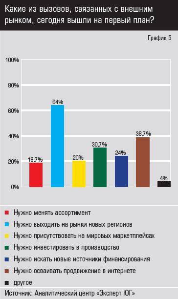 Источник: Аналитический центр «Эксперт ЮГ» Какие из вызовов, связанных с внешним рынком, сегодня вышли на первый план?