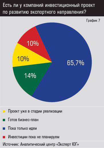 Источник: Аналитический центр «Эксперт ЮГ» Есть ли у компаний инвестиционный проект по развитию экспортного направления?
