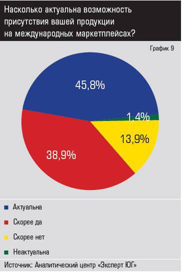 Источник: Аналитический центр «Эксперт ЮГ» Насколько актуальна возможность присутствия вашей продукции на международных маркетплейсах?