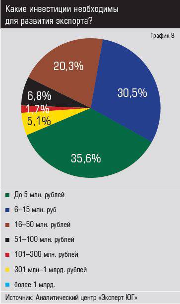 Источник: Аналитический центр «Эксперт ЮГ» Какие инвестиции необходимы для развития экспорта?