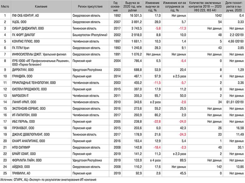 Рейтинг ИТ-компаний, работающих в Урало-Западносибирском регионе по общему объему выручки в 2020 году