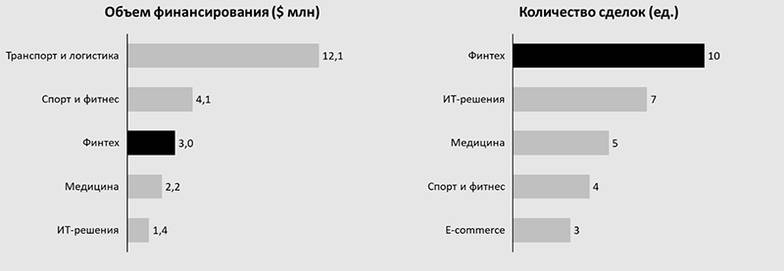 MAGNiTT, анализ автора Показатели рынка венчурного капитала в Катаре, 2022