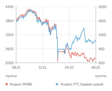  Фондовый рынок