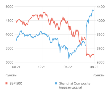 finam.ru S&P 500 и Shanghai Composite индексы