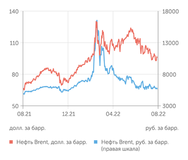 finam.ru Стоимость нефти Brent