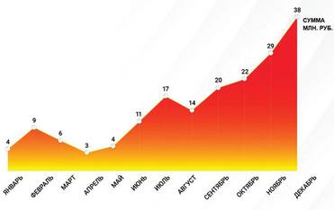  Динамика выдачи микрозаймов на краудлендинговой платформе Money Friends в «ковидном» 2020 году