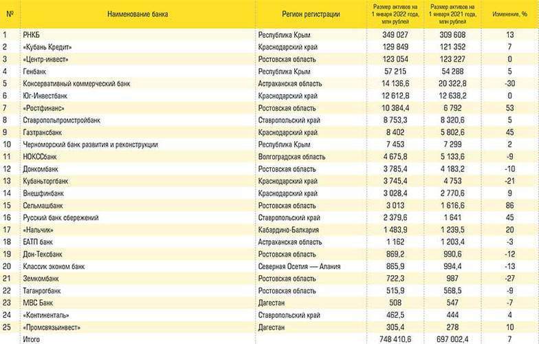 данные Банка России и портала Банки.ру Банки юга России по величине чистых активов на 1 января 2022 года