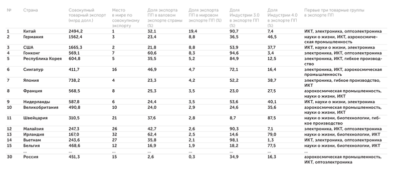 расчеты авторов, данные WITS Глобальные лидеры на рынке передового производства, 2018 г.