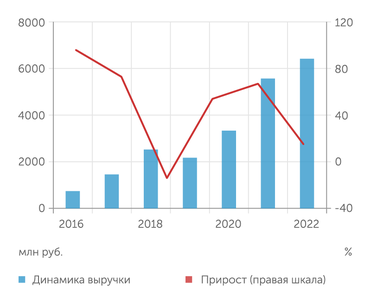 СПАРК-Интерфакс, данные компании Продажи полуприцепов «Грюнвальд» растут в основном двузначными темпами