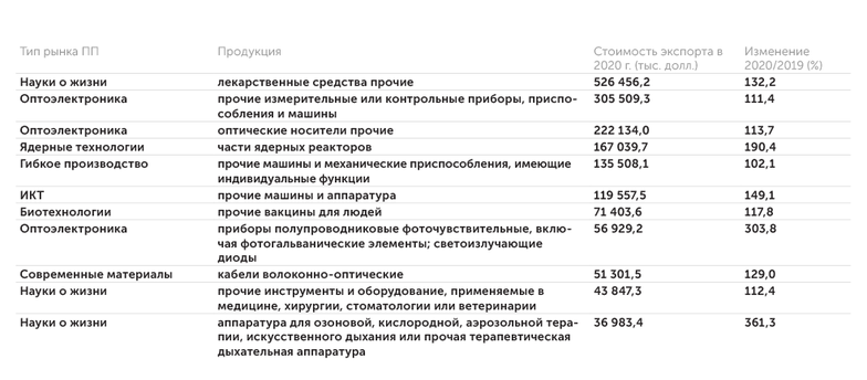 составлено авторами 10 крупнейших товарных позиций экспорта передовых производств из России в 2020 г.
