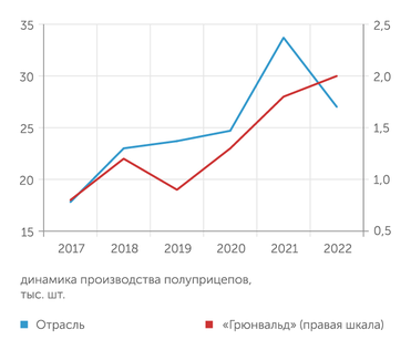 СРО «Спецавтопром» На фоне санкционного кризиса «Грюнвальд» чувствует себя намного увереннее, чем отрасль полуприцепов в целом