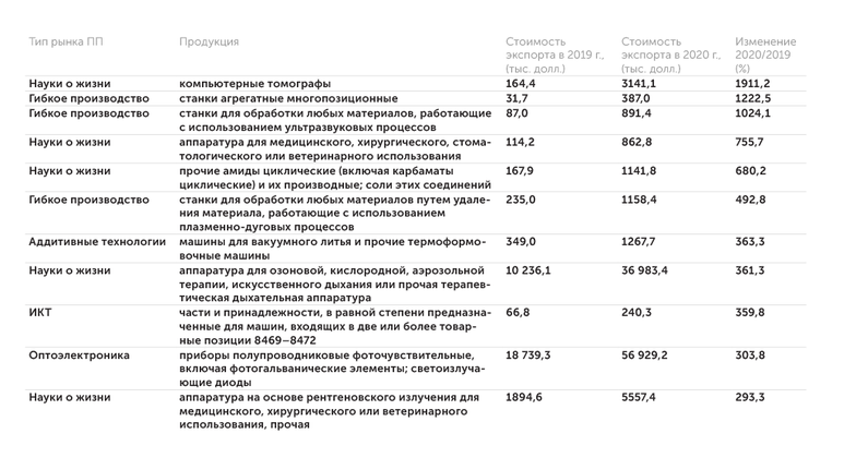 составлено авторами 10 самых динамичных товарных позиций экспорта передовых производств из России в 2020 г.