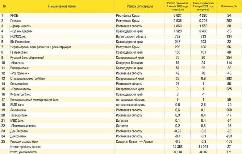 данные Банка России и портала Банки.Р Банки юга России по величине кредитов предприятиям на 1 января 2022 год