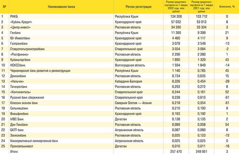 данные Банка России и портала Банки.Ру Банки юга России по величине кредитов предприятиям на 1 января 2022 года
