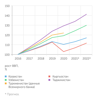 статистические органы стран ЦА, прогноз Всемирного банка Экономики Центральной Азии быстро растут