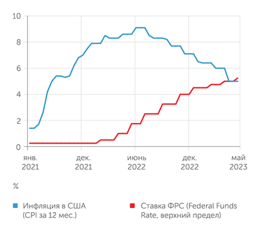 ФРС, Федеральное бюро статистики труда США ФРС в борьбе с инфляцией довела ставку до 5,25%
