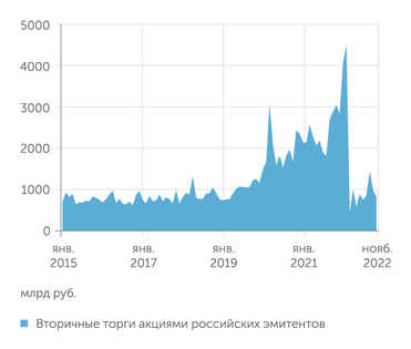 Московская биржа С приходом частных инвесторов рынок акций оживился, но с уходом нерезидентов вернулся к прежним уровням