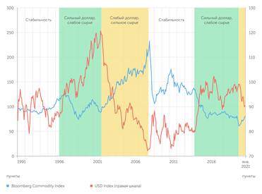 расчеты "Эксперта" по данным Bloomberg Товары контрцикличны курсу доллара