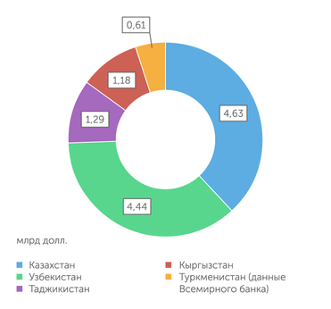 статистические органы Казахстана и Кыргызстана, центробанки Таджикистана и Узбекистана, trademap.org Региональный товарооборот между странами Центральной Азии в 2020 г.