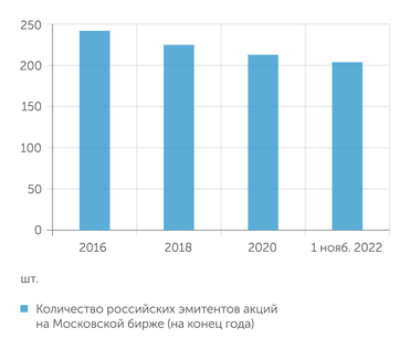 Мосбиржа Биржа Количество эмитентов акций постоянно снижаются