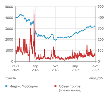 finam.ru Рынок акций Мосбиржи так и не восстановился после прошлогоднего падения