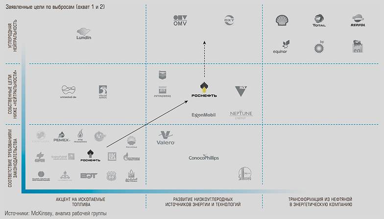  Трансформация нефтегазовой отрасли