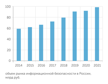 «Ростелеком-Солар», Tadviser Продажи в сфере ИБ в России выросли за 7 лет на 70%