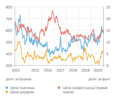 Finam.ru, CME Продовольствие возглавило сырьевое ралли