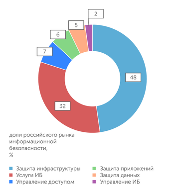 Anti-malware.ru На рынке ИБ более всего востребована защита инфраструктуры